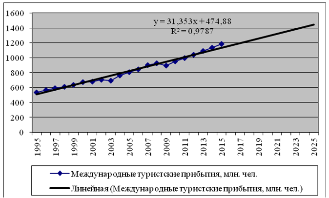 Реферат: Особенности туризма в странах Южной Азии, организация туризма в Бразилии