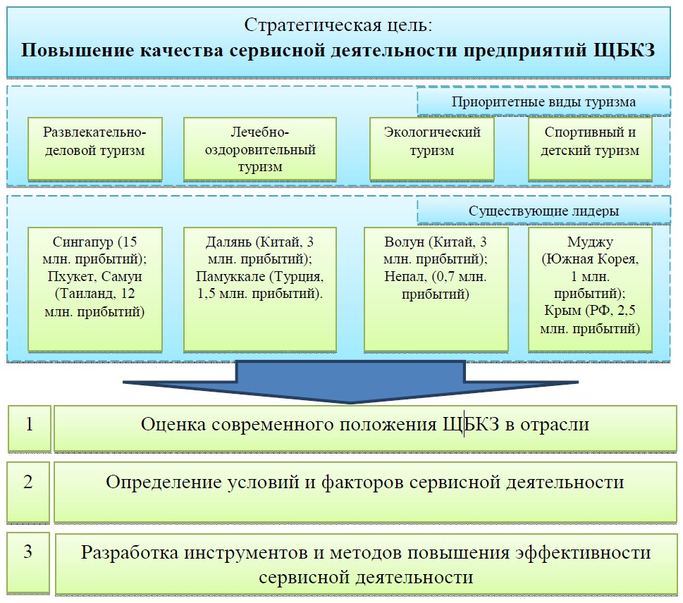 СЕРВИСНАЯ ДЕЯТЕЛЬНОСТЬ В ИНДУСТРИИ ТУРИЗМА И ГОСТЕПРИИМСТВА КАЗАХСТАНА:  ПРОБЛЕМЫ И ПУТИ РЕШЕНИЯ